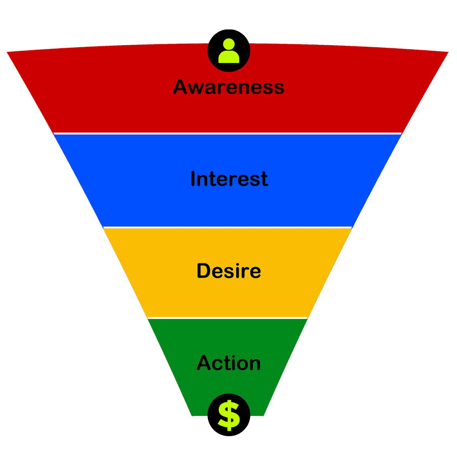 AIDA Marketing Funnel