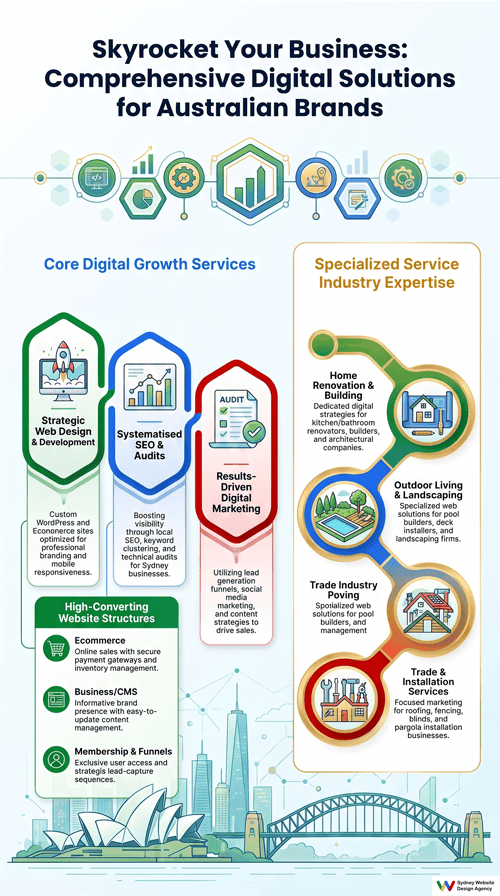 Australian Web Design Company Infographic