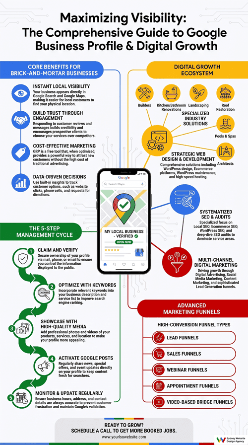 Google Business profile management Infographic