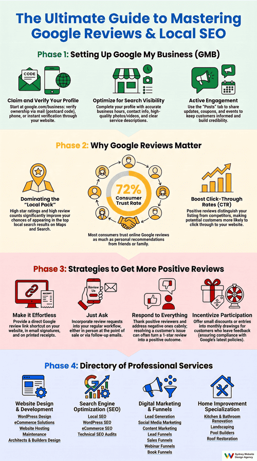 Google Reviews for Business Infographic