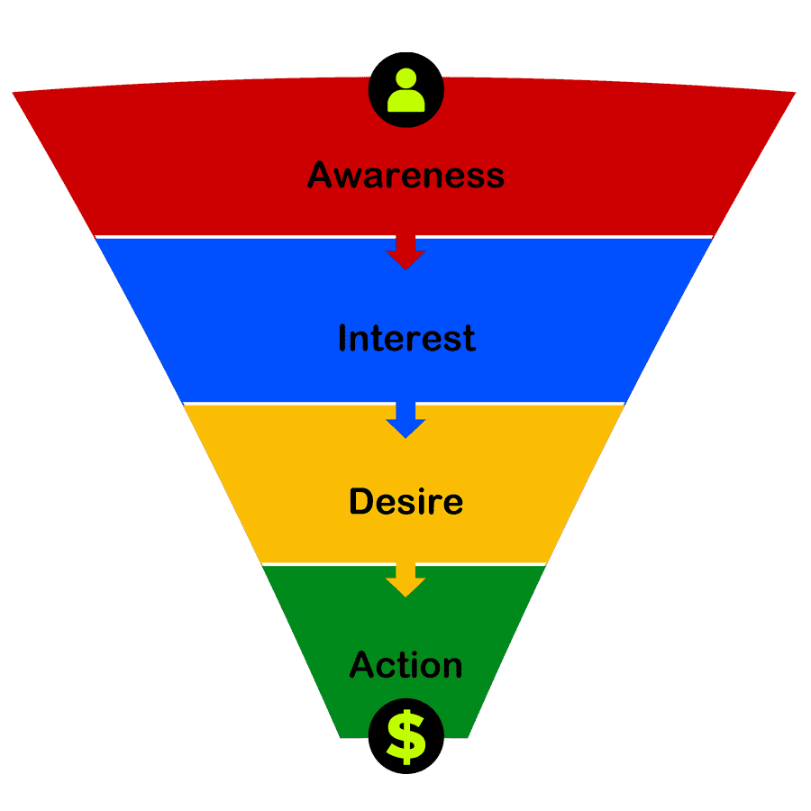 Sales Marketing Funnel