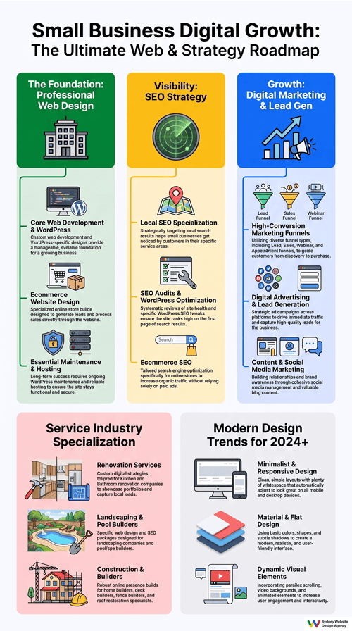 Small Business Web Designs Infographic