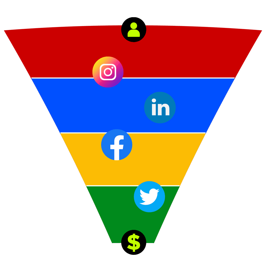 Social Media Marketing Funnel