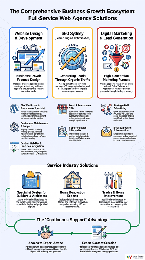 web agency services infographic