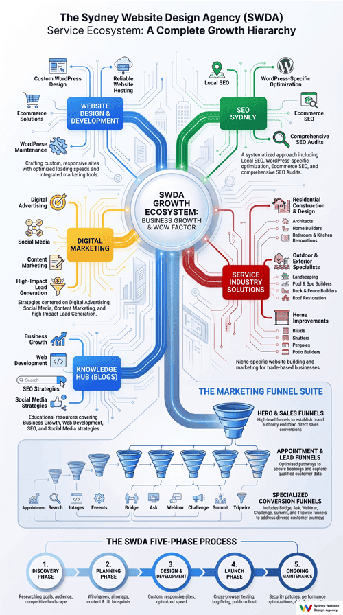 web design Australia infographic
