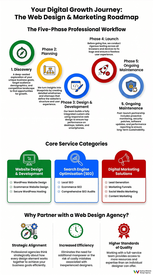 web design agency infographic