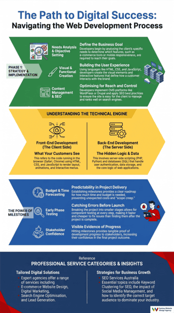web developers infographic web developers infographic