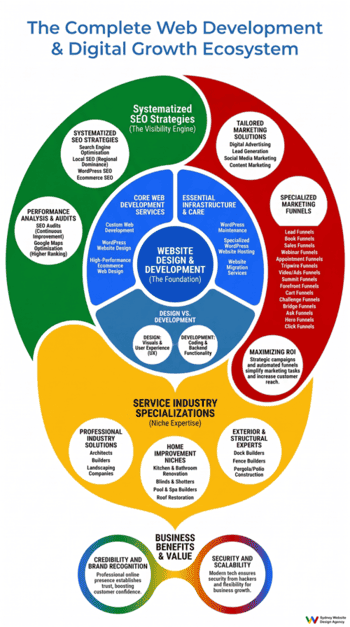 web development agency infographic