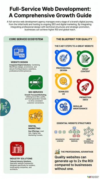 website development company infographic website development company infographic